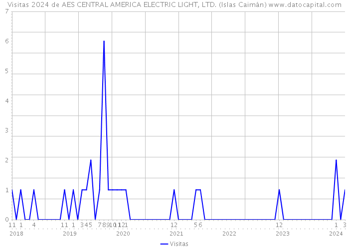 Visitas 2024 de AES CENTRAL AMERICA ELECTRIC LIGHT, LTD. (Islas Caimán) 