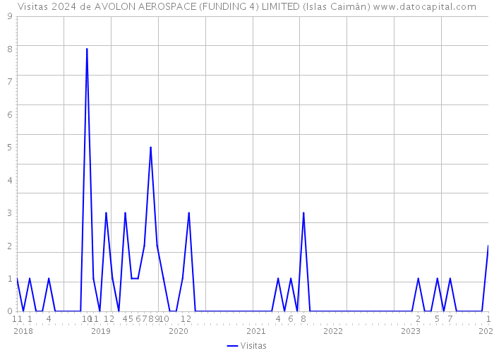Visitas 2024 de AVOLON AEROSPACE (FUNDING 4) LIMITED (Islas Caimán) 