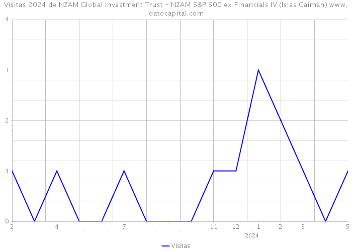 Visitas 2024 de NZAM Global Investment Trust - NZAM S&P 500 ex Financials IV (Islas Caimán) 