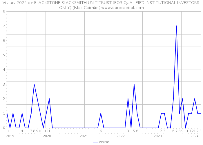 Visitas 2024 de BLACKSTONE BLACKSMITH UNIT TRUST (FOR QUALIFIED INSTITUTIONAL INVESTORS ONLY) (Islas Caimán) 