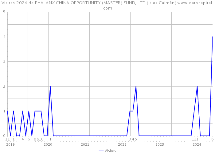 Visitas 2024 de PHALANX CHINA OPPORTUNITY (MASTER) FUND, LTD (Islas Caimán) 