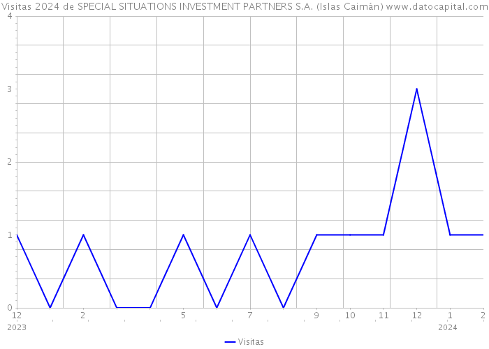 Visitas 2024 de SPECIAL SITUATIONS INVESTMENT PARTNERS S.A. (Islas Caimán) 