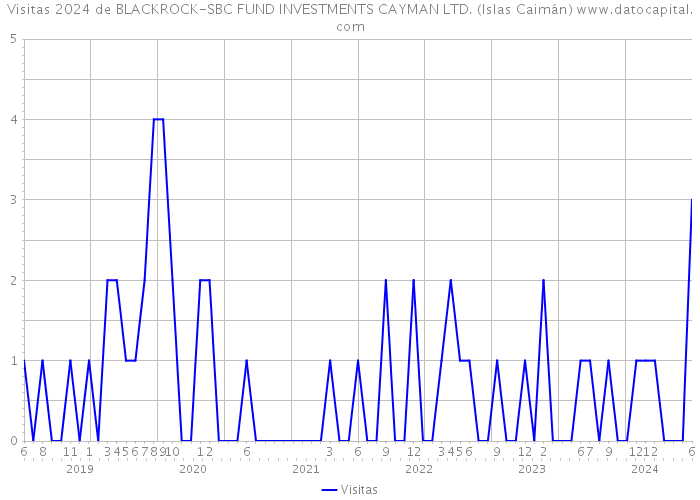 Visitas 2024 de BLACKROCK-SBC FUND INVESTMENTS CAYMAN LTD. (Islas Caimán) 