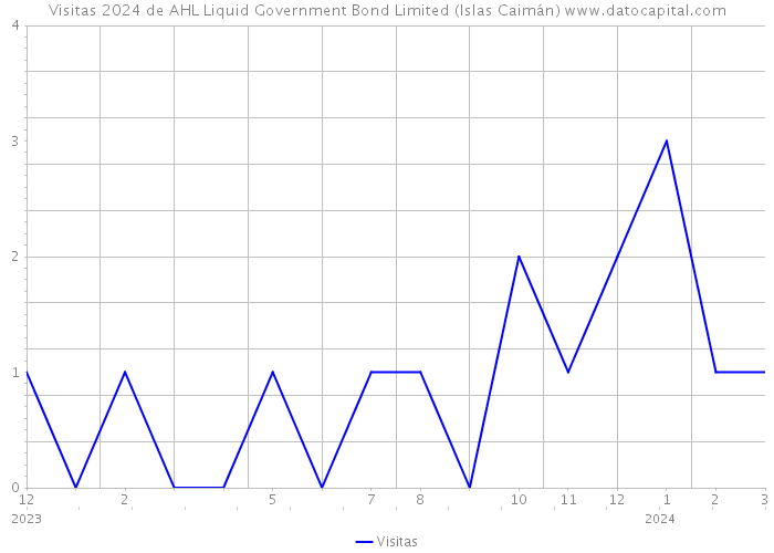 Visitas 2024 de AHL Liquid Government Bond Limited (Islas Caimán) 