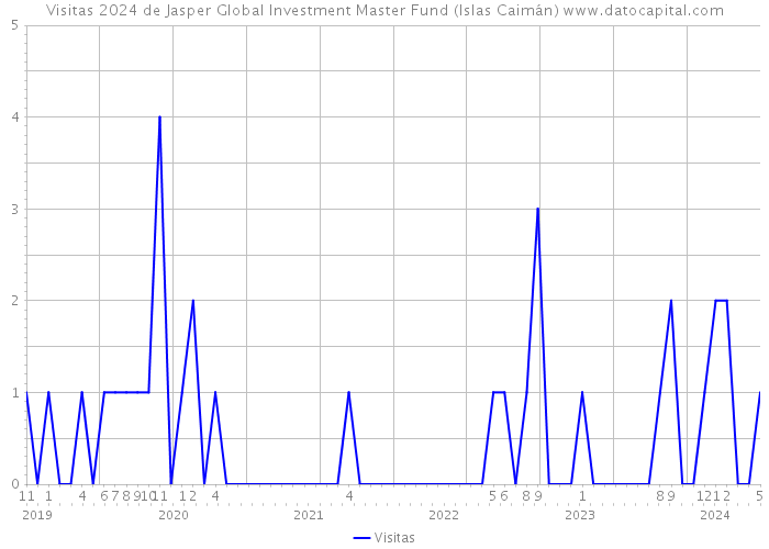 Visitas 2024 de Jasper Global Investment Master Fund (Islas Caimán) 