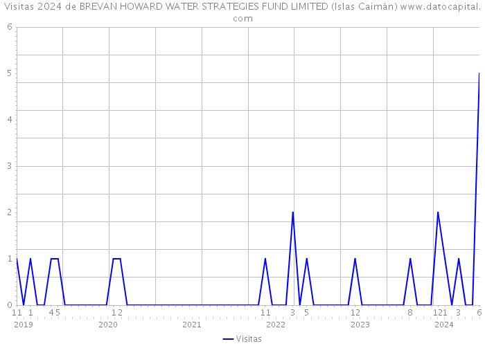 Visitas 2024 de BREVAN HOWARD WATER STRATEGIES FUND LIMITED (Islas Caimán) 