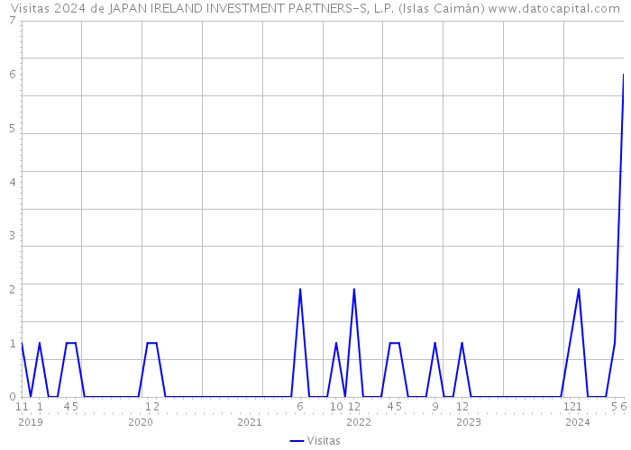 Visitas 2024 de JAPAN IRELAND INVESTMENT PARTNERS-S, L.P. (Islas Caimán) 