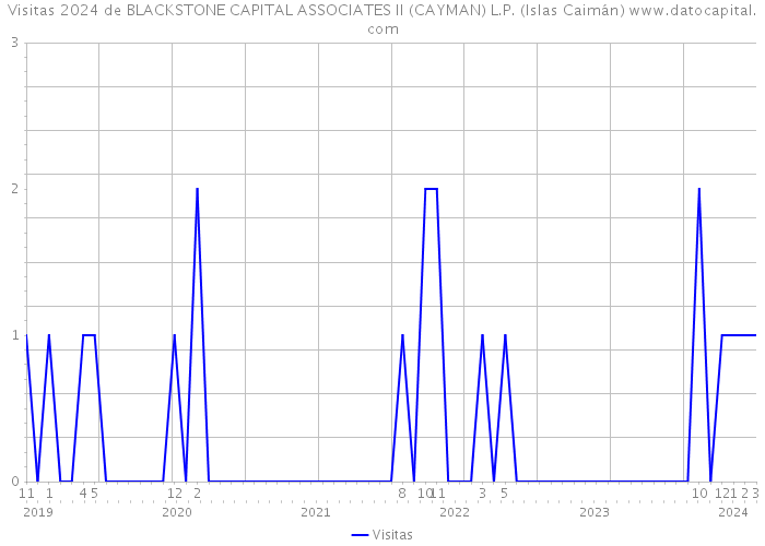 Visitas 2024 de BLACKSTONE CAPITAL ASSOCIATES II (CAYMAN) L.P. (Islas Caimán) 