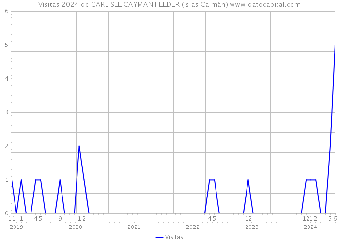 Visitas 2024 de CARLISLE CAYMAN FEEDER (Islas Caimán) 