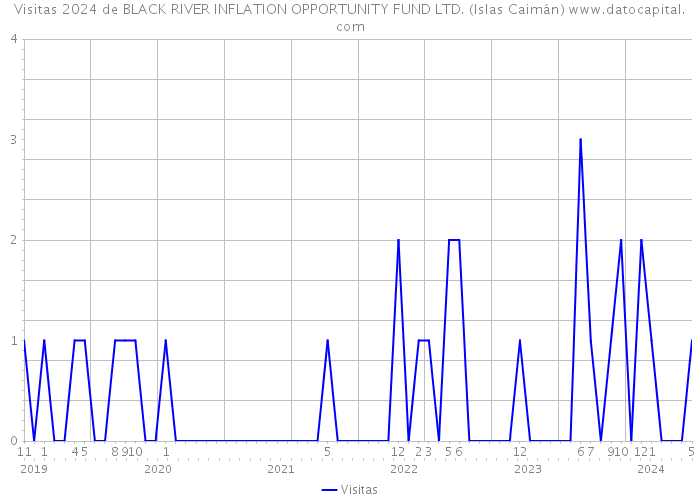 Visitas 2024 de BLACK RIVER INFLATION OPPORTUNITY FUND LTD. (Islas Caimán) 