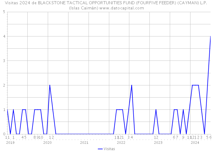Visitas 2024 de BLACKSTONE TACTICAL OPPORTUNITIES FUND (FOURFIVE FEEDER) (CAYMAN) L.P. (Islas Caimán) 