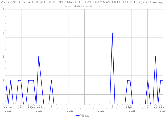 Visitas 2024 de LANSDOWNE DEVELOPED MARKETS LONG ONLY MASTER FUND LIMITED (Islas Caimán) 
