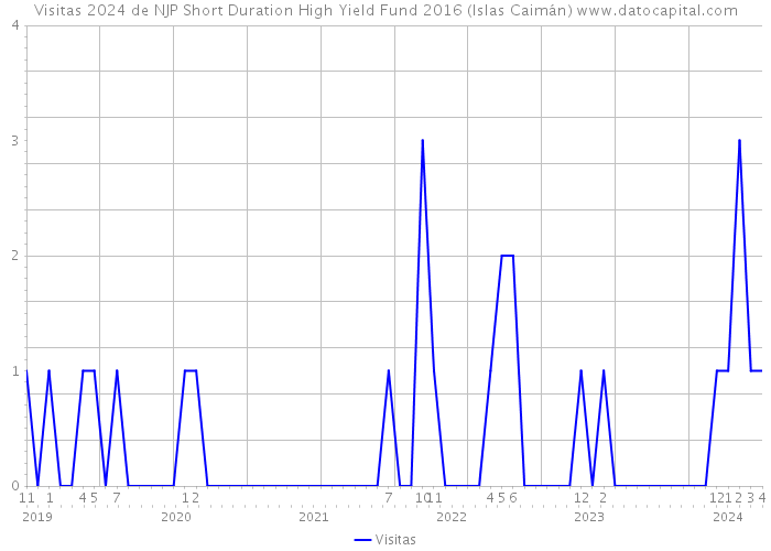 Visitas 2024 de NJP Short Duration High Yield Fund 2016 (Islas Caimán) 