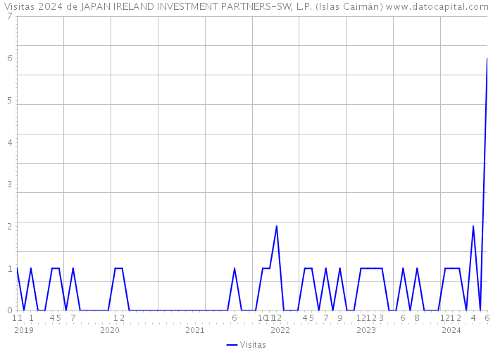 Visitas 2024 de JAPAN IRELAND INVESTMENT PARTNERS-SW, L.P. (Islas Caimán) 