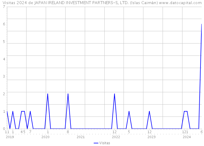 Visitas 2024 de JAPAN IRELAND INVESTMENT PARTNERS-S, LTD. (Islas Caimán) 