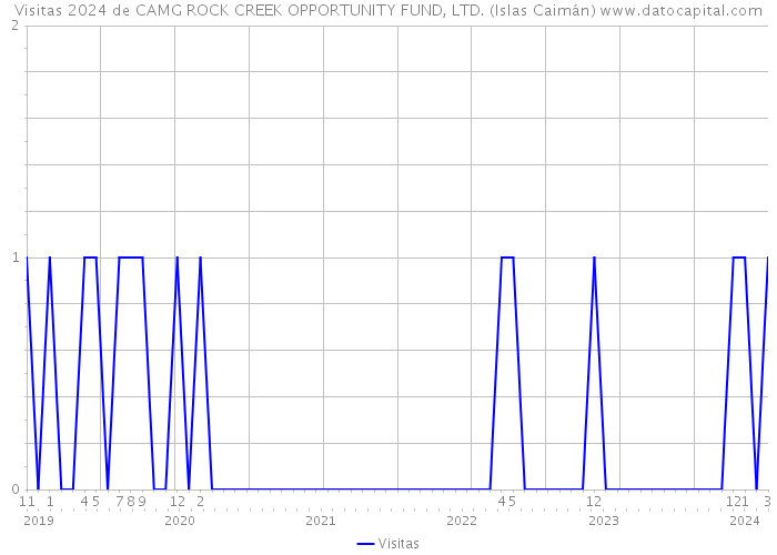 Visitas 2024 de CAMG ROCK CREEK OPPORTUNITY FUND, LTD. (Islas Caimán) 