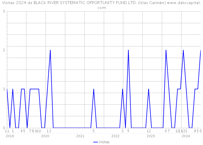 Visitas 2024 de BLACK RIVER SYSTEMATIC OPPORTUNITY FUND LTD. (Islas Caimán) 