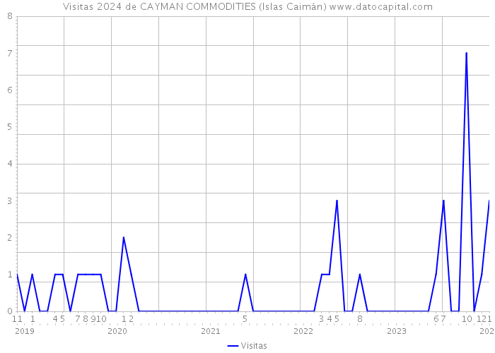 Visitas 2024 de CAYMAN COMMODITIES (Islas Caimán) 