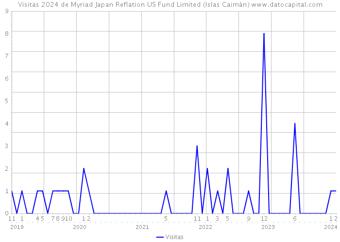 Visitas 2024 de Myriad Japan Reflation US Fund Limited (Islas Caimán) 