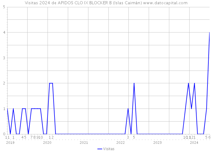 Visitas 2024 de APIDOS CLO IX BLOCKER B (Islas Caimán) 