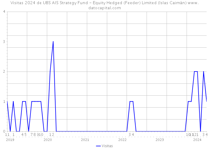 Visitas 2024 de UBS AIS Strategy Fund - Equity Hedged (Feeder) Limited (Islas Caimán) 
