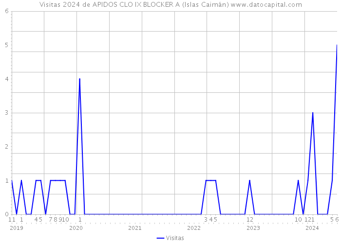 Visitas 2024 de APIDOS CLO IX BLOCKER A (Islas Caimán) 