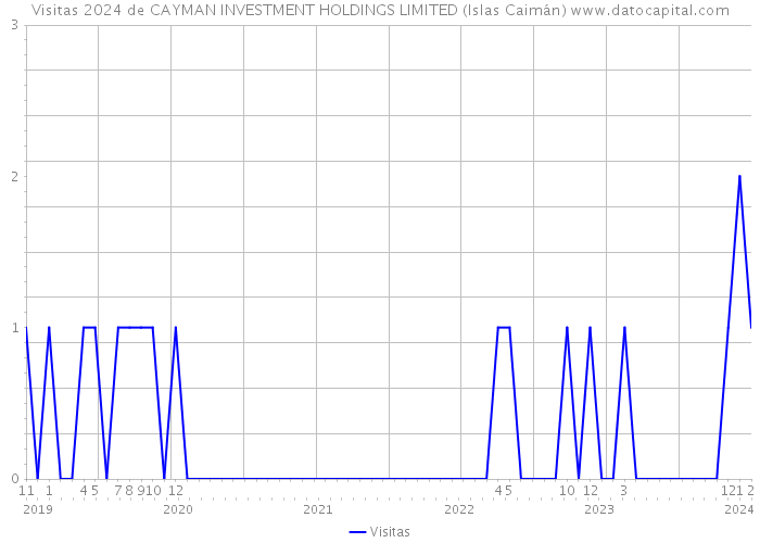 Visitas 2024 de CAYMAN INVESTMENT HOLDINGS LIMITED (Islas Caimán) 