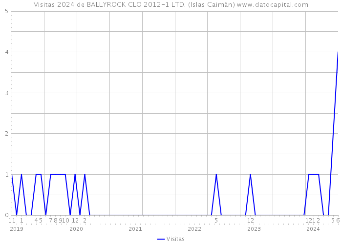 Visitas 2024 de BALLYROCK CLO 2012-1 LTD. (Islas Caimán) 
