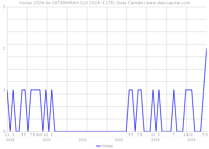 Visitas 2024 de CATAMARAN CLO 2014-1 LTD. (Islas Caimán) 