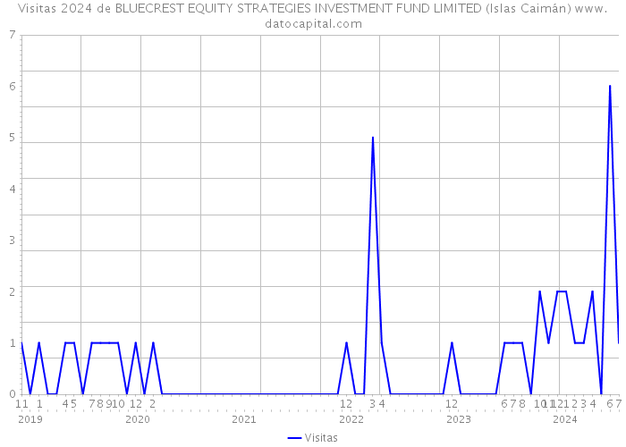 Visitas 2024 de BLUECREST EQUITY STRATEGIES INVESTMENT FUND LIMITED (Islas Caimán) 
