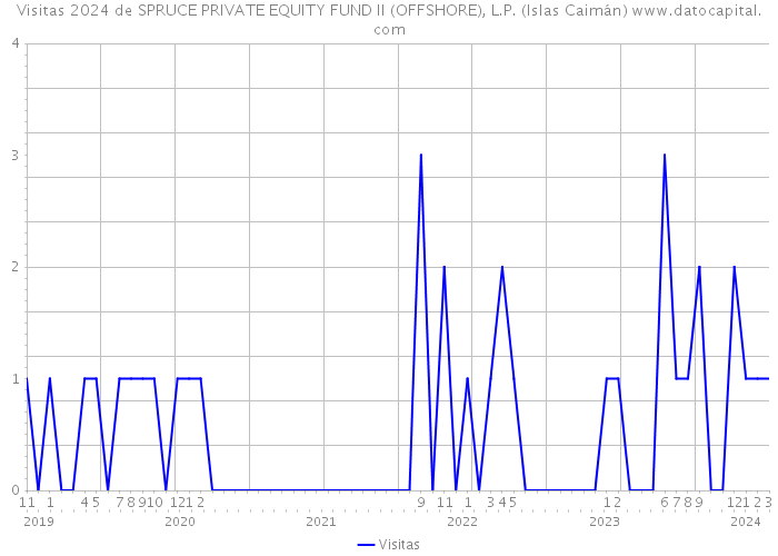 Visitas 2024 de SPRUCE PRIVATE EQUITY FUND II (OFFSHORE), L.P. (Islas Caimán) 