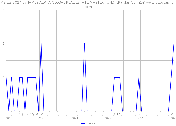 Visitas 2024 de JAMES ALPHA GLOBAL REAL ESTATE MASTER FUND, LP (Islas Caimán) 
