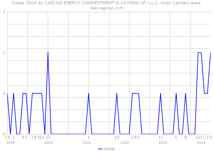 Visitas 2024 de CARLYLE ENERGY COINVESTMENT III CAYMAN GP, L.L.C. (Islas Caimán) 