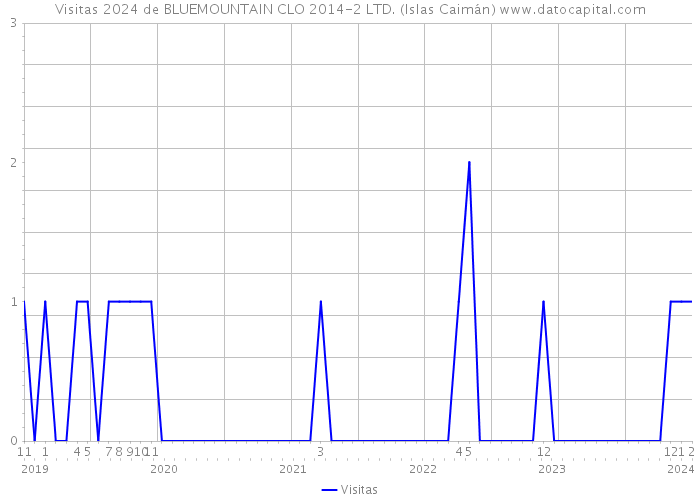 Visitas 2024 de BLUEMOUNTAIN CLO 2014-2 LTD. (Islas Caimán) 