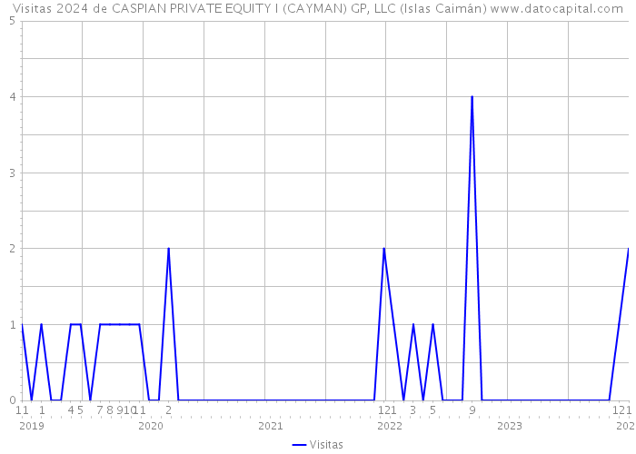 Visitas 2024 de CASPIAN PRIVATE EQUITY I (CAYMAN) GP, LLC (Islas Caimán) 