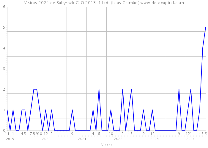 Visitas 2024 de Ballyrock CLO 2013-1 Ltd. (Islas Caimán) 