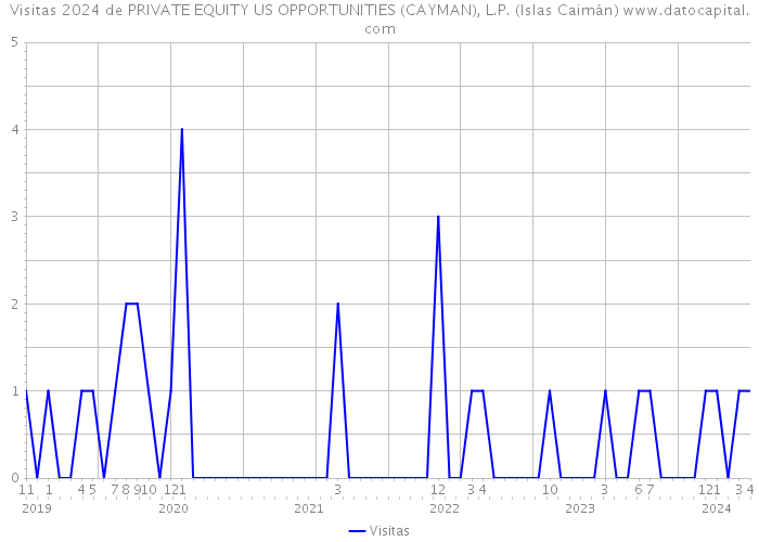Visitas 2024 de PRIVATE EQUITY US OPPORTUNITIES (CAYMAN), L.P. (Islas Caimán) 