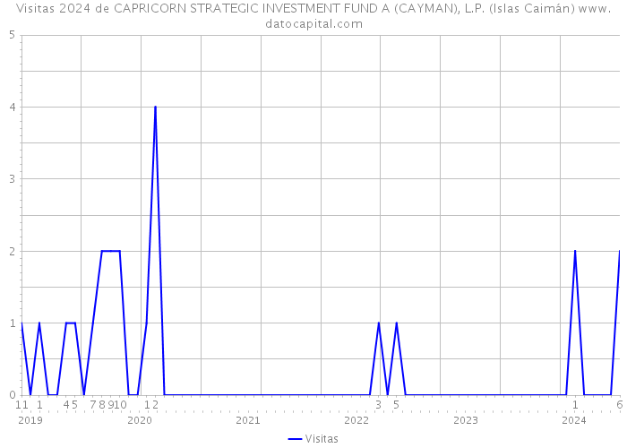 Visitas 2024 de CAPRICORN STRATEGIC INVESTMENT FUND A (CAYMAN), L.P. (Islas Caimán) 