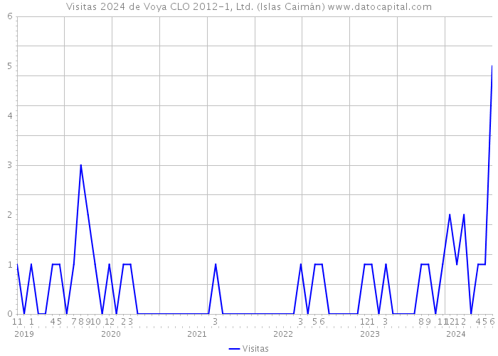 Visitas 2024 de Voya CLO 2012-1, Ltd. (Islas Caimán) 