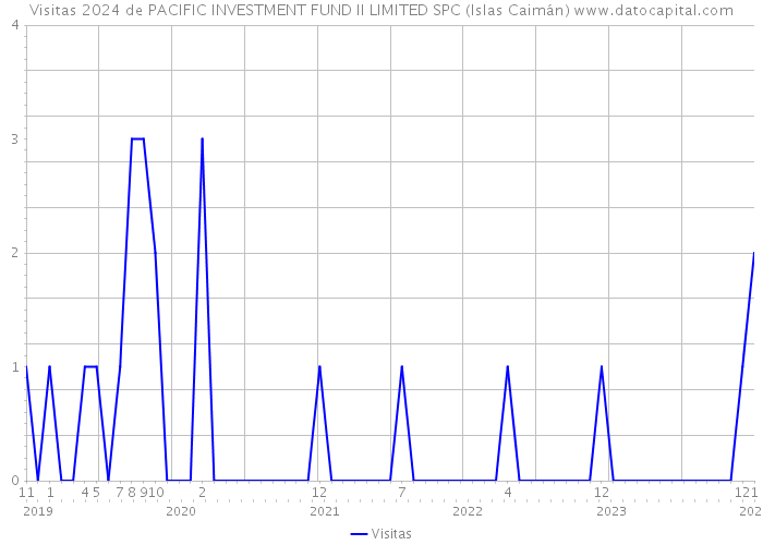 Visitas 2024 de PACIFIC INVESTMENT FUND II LIMITED SPC (Islas Caimán) 