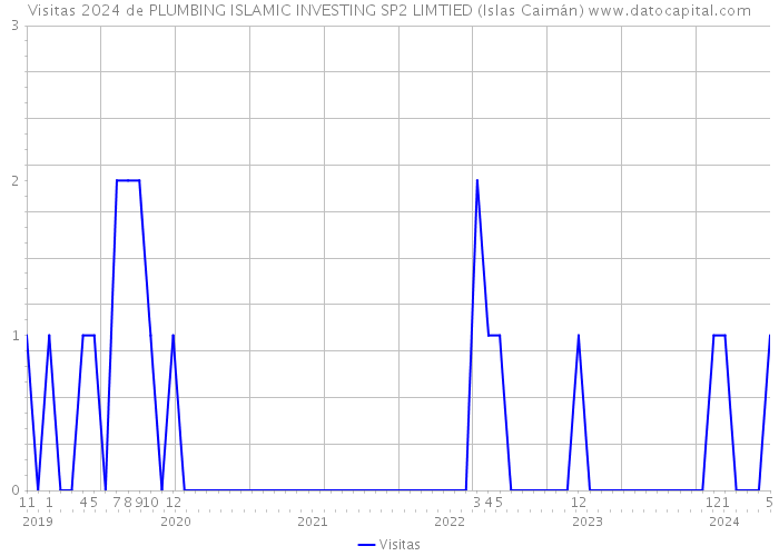 Visitas 2024 de PLUMBING ISLAMIC INVESTING SP2 LIMTIED (Islas Caimán) 