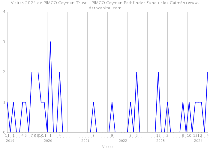 Visitas 2024 de PIMCO Cayman Trust - PIMCO Cayman Pathfinder Fund (Islas Caimán) 