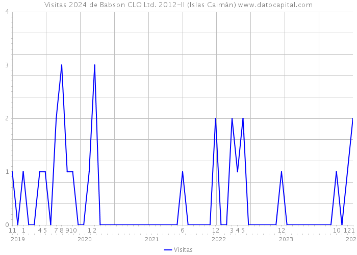 Visitas 2024 de Babson CLO Ltd. 2012-II (Islas Caimán) 
