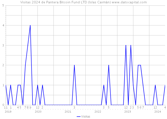 Visitas 2024 de Pantera Bitcoin Fund LTD (Islas Caimán) 