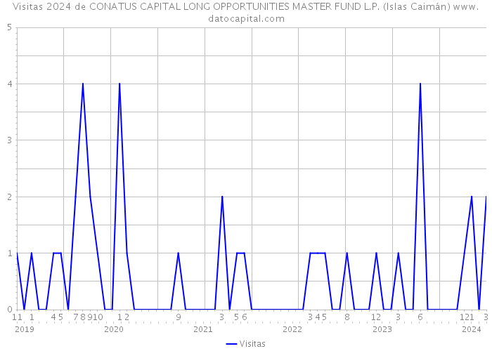 Visitas 2024 de CONATUS CAPITAL LONG OPPORTUNITIES MASTER FUND L.P. (Islas Caimán) 