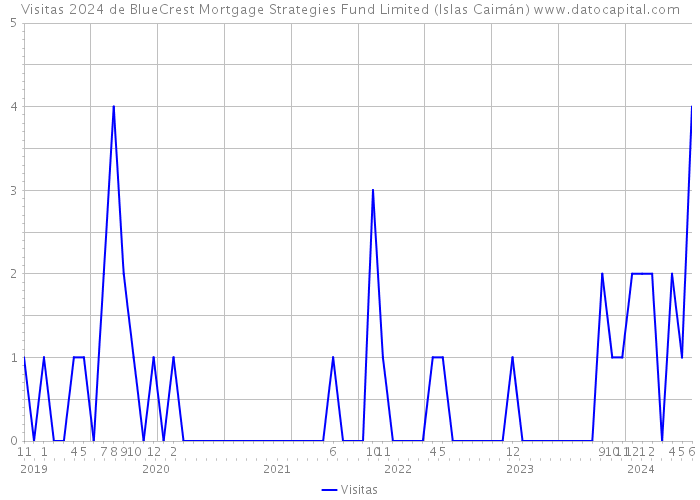 Visitas 2024 de BlueCrest Mortgage Strategies Fund Limited (Islas Caimán) 