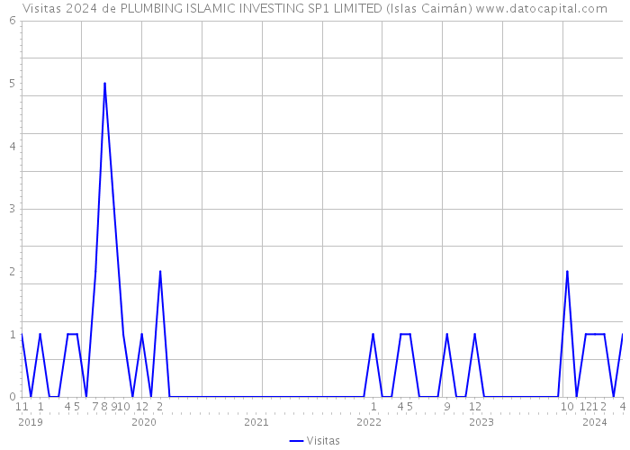 Visitas 2024 de PLUMBING ISLAMIC INVESTING SP1 LIMITED (Islas Caimán) 