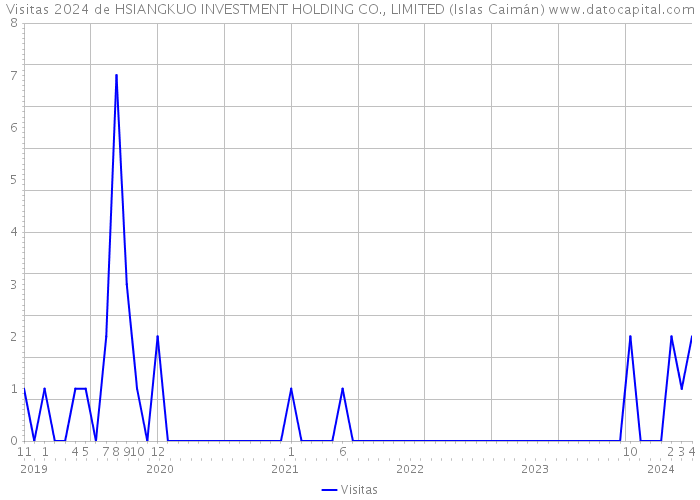 Visitas 2024 de HSIANGKUO INVESTMENT HOLDING CO., LIMITED (Islas Caimán) 
