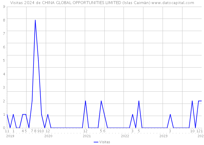 Visitas 2024 de CHINA GLOBAL OPPORTUNITIES LIMITED (Islas Caimán) 