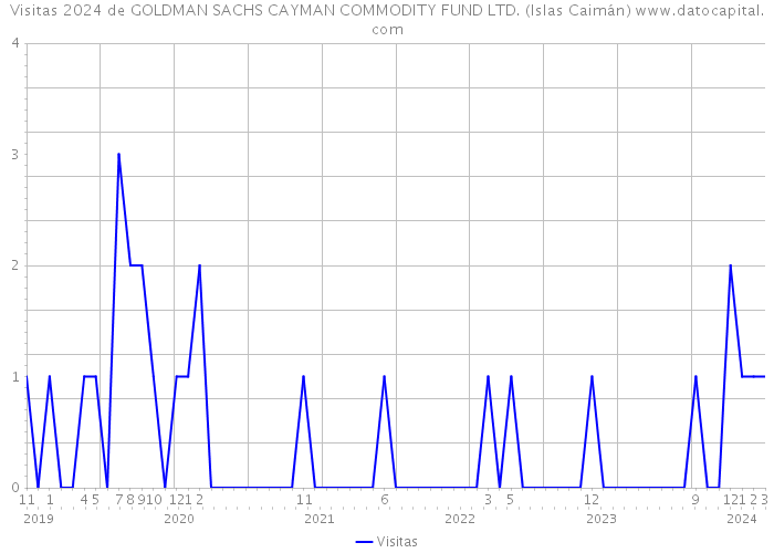 Visitas 2024 de GOLDMAN SACHS CAYMAN COMMODITY FUND LTD. (Islas Caimán) 